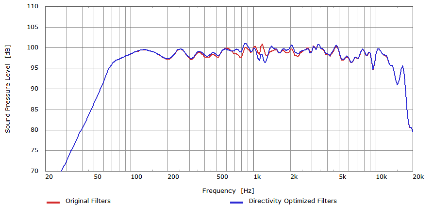 Frequency Response