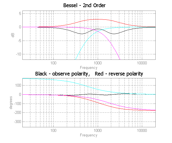 Bessel 2