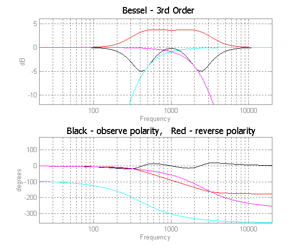 Bessel 3