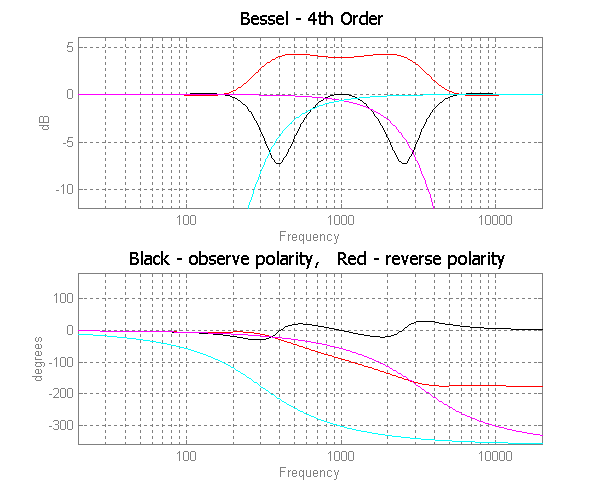 Bessel 4