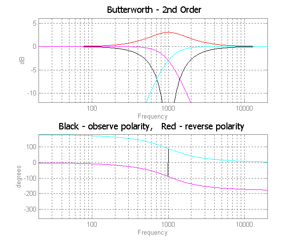 Butterworth 2