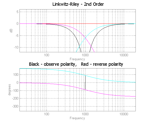 Linkwitz-Riley 2