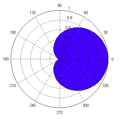 Cardioid Polarity