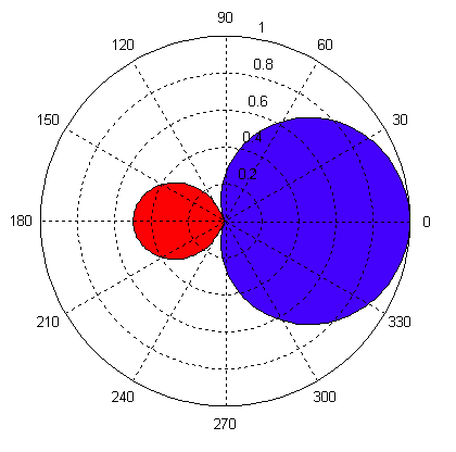 HyperCardioid Polarity