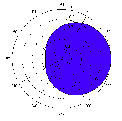 SemiCardioid Polarity