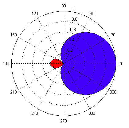 SuperCardioid Polarity